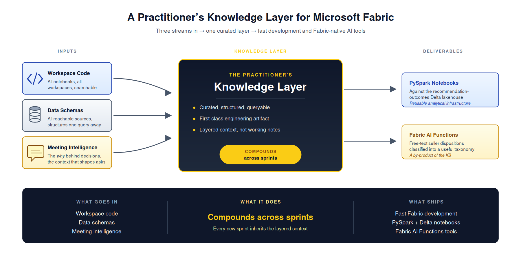 Microsoft Fabric Knowledge Layer architecture