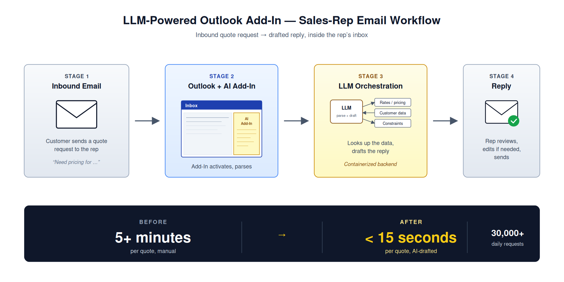 Outlook AI Add-In architecture &mdash; LLM-driven sales-rep email workflow