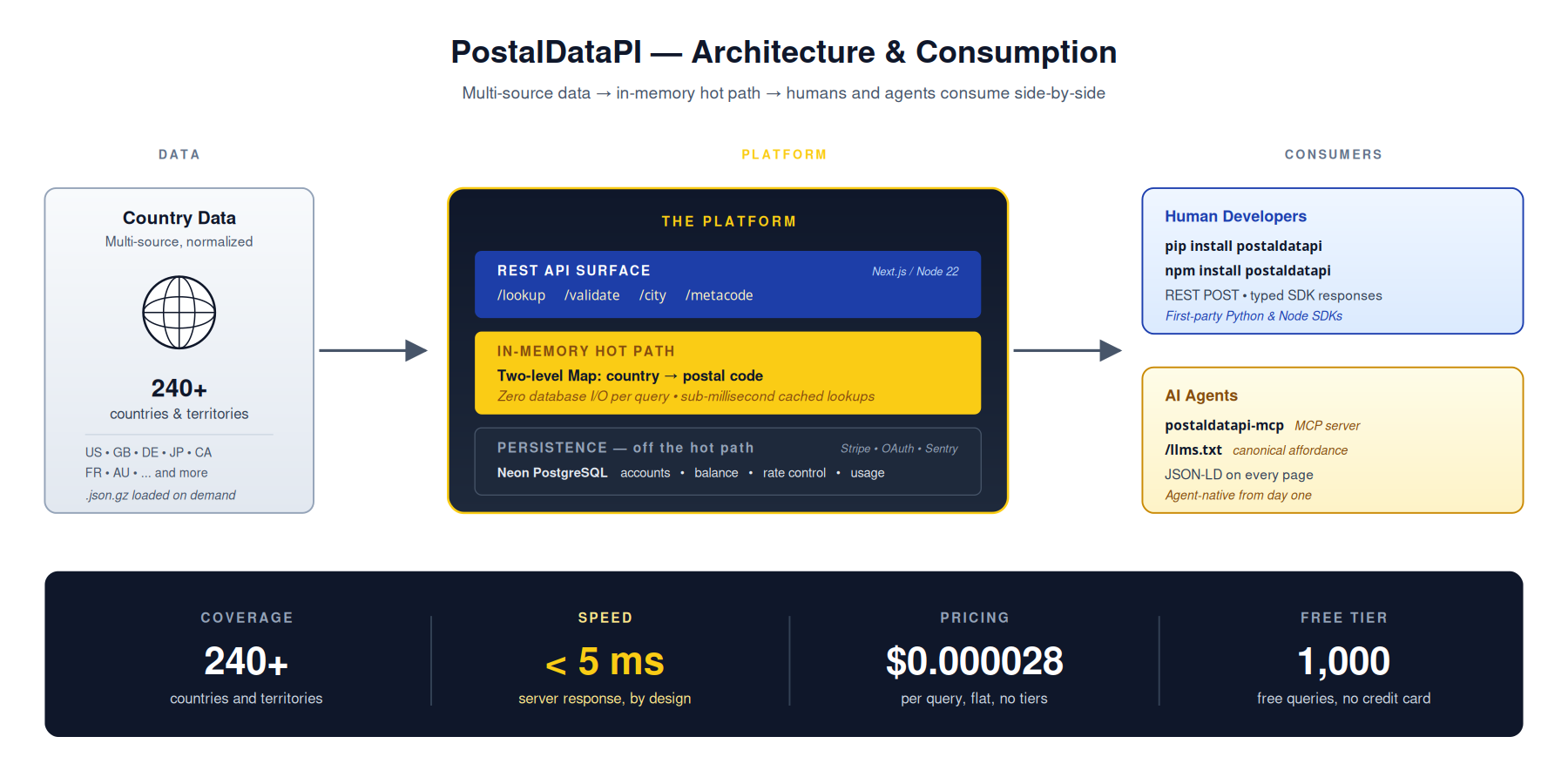 PostalDataPI architecture &mdash; agent-native global postal-code API